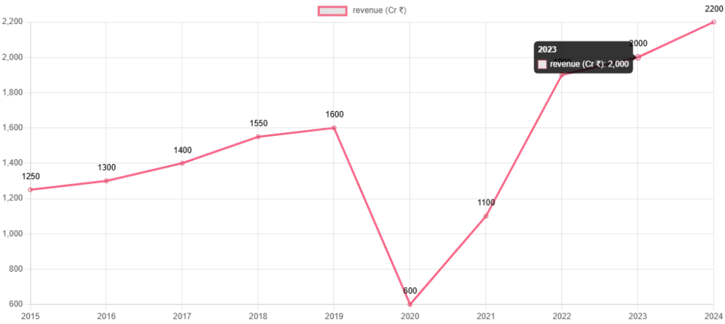 Kollywood 2025: Tamil Cinema Revenue, Top Stars, Global Reach & Future