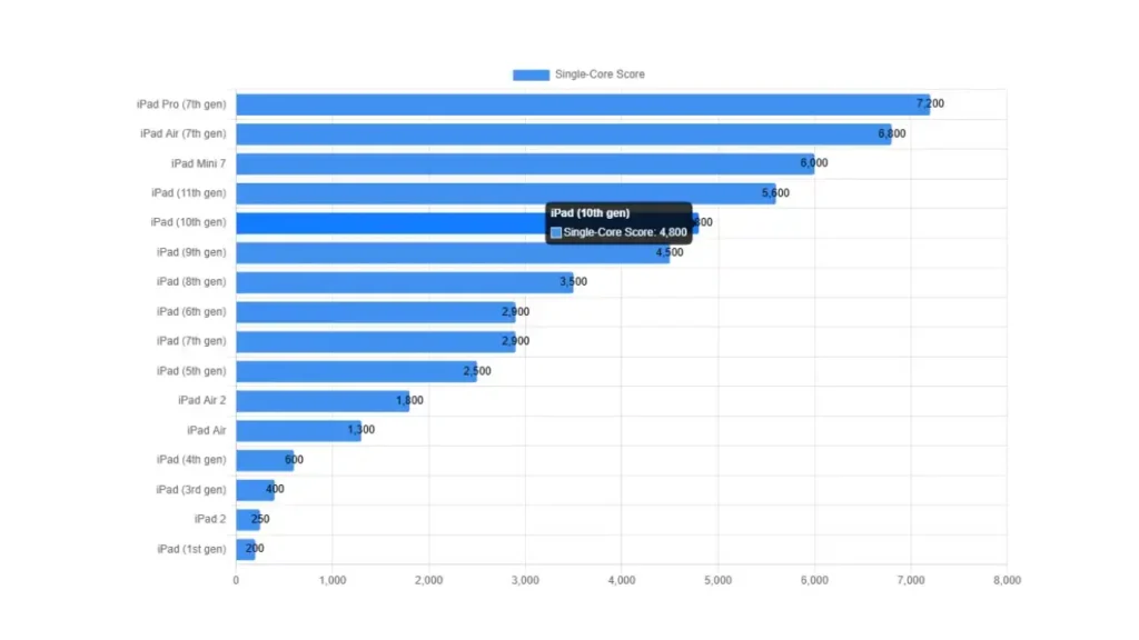 A Comprehensive Guide to All iPad : From the First iPad to the Latest Models 2025